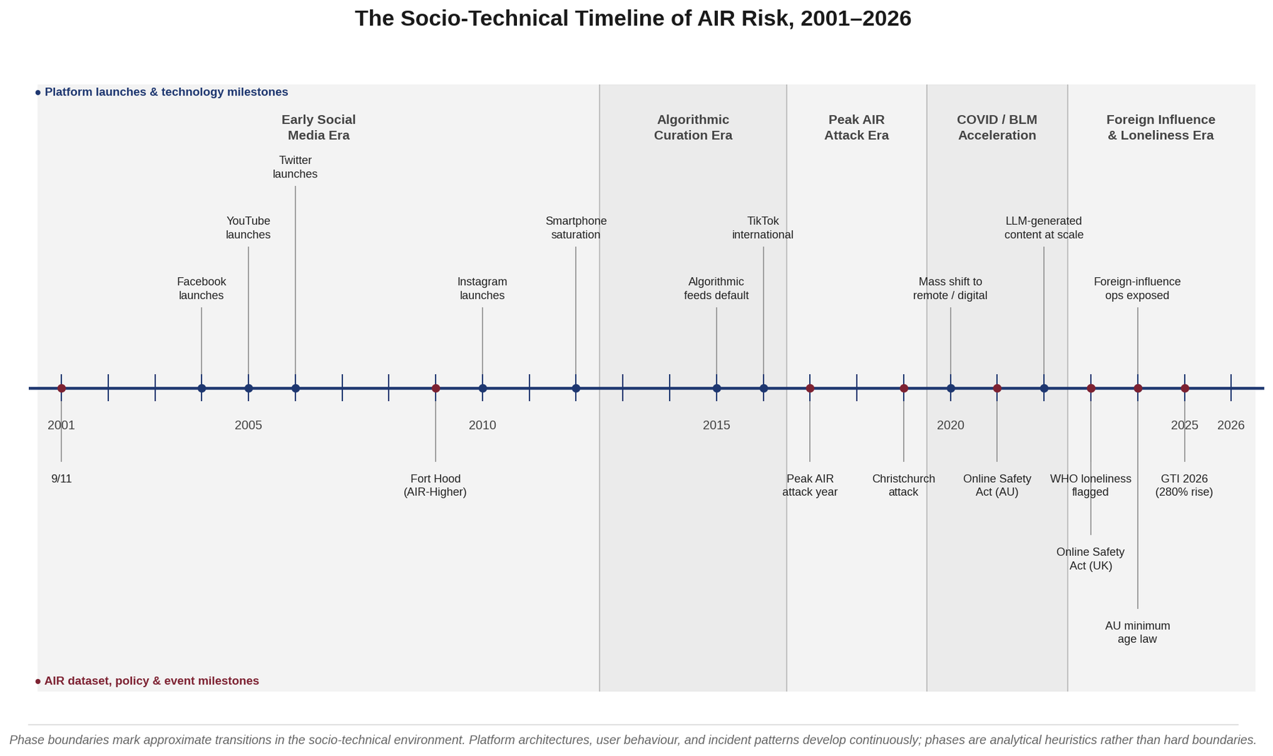 Timeline showing AIR-relevant platform and socio-technical developments from 2001 to 2026.
