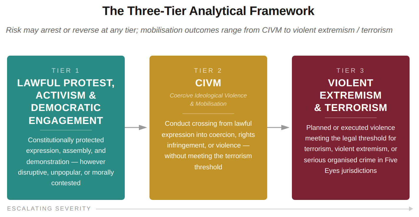Diagram distinguishing lawful protest and democratic engagement, coercive ideological violence and mobilisation, and terrorism or violent extremism.